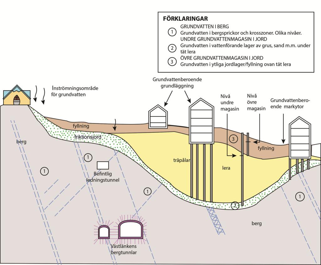 6 Hydrogeologiska förutsättningar Syftet med den hydrogeologiska beskrivningen nedan är att den ska utgöra underlag för att kunna bedöma påverkan och konsekvenser av byggnation och drift av