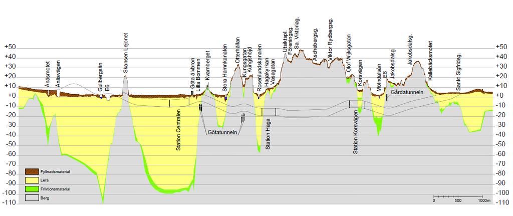 3 Utförda undersökningar 3.1 Allmän geologisk översikt Jordlagren längs Olskroken planskildhet och Västlänken framgår översiktligt av jordoch bergprofilen i Figur 3-1.