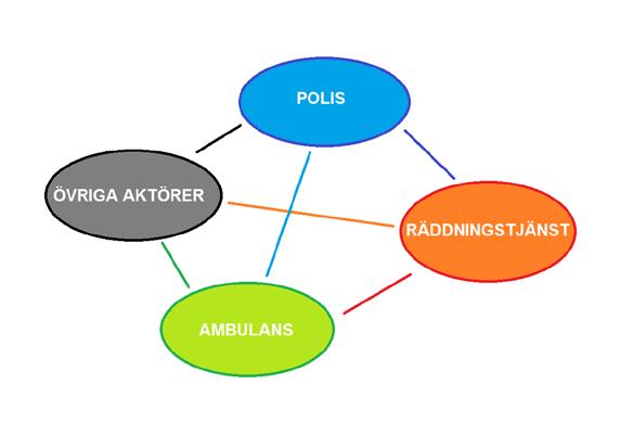 Hjälpen består i ett första läge av en tidig insats med lokala resurser, vid mer omfattande händelser utökas resurserna med hjälp från andra räddningstjänster i regionen.