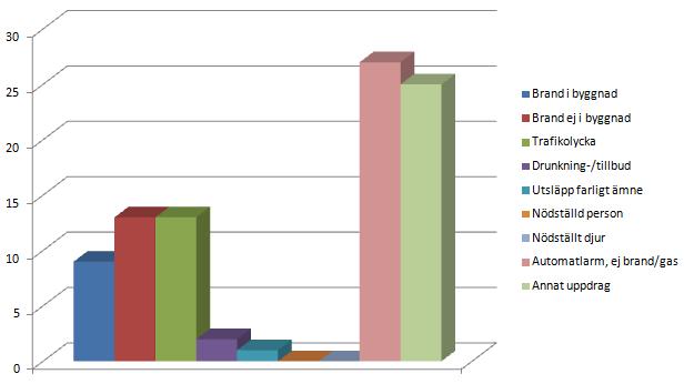 Larm Räddningstjänsterna i Sverige rapporterar samtliga insatser i en insatsrapport. Denna ligger sedan till grund för den nationella statistiken om räddningstjänstens insatser.