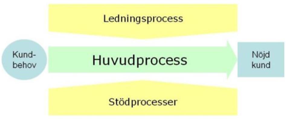 Sida 35 (38) Processer Som ett stöd i styrning och ledning används ledningsprocesser, huvudprocesser och andra enskilda processer/ stödprocesser 9 som kan visualiseras enligt nedan: Med