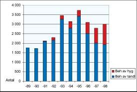 nylander et al Beh av tandl figur 1: Antal barn och ungdomar (3 19 år) omhändertagna och fullständigt behandlade av klinikens tandsköterskor, tandhygienister och tandläkare under åren 1989 1998.