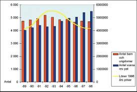 med 1996 endast delta aktivt med direkta vårdinsatser i behandlandet av cirka 200 barn per år (fig 1).
