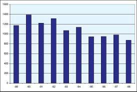 Verksamhetsförändring vid folktandvården i Kumla hade under åren 1989 1998 ökat från 4 123 987 kronor till 4 156 740 kronor (lönerna är omräknade till 1998 års priser, konsumentprisindex, kpi).