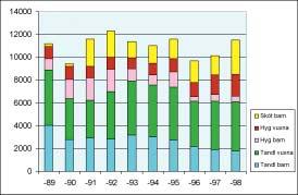 Personalkostnaderna (samtliga personalkostnader omräknat till 1998 års kostnadsnivå, kpi) per patient som hörde till kliniken var 640 kronor år 1989 och hade 1998 sjunkit till 555 kronor.