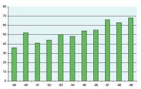Personalkostnaden per behandlad patient hade nu sjunkit till 876 kronor. (Personalkostnaderna omräknade till 1998 års kostnader, kpi).
