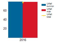 Framtagen statistik som anger andel sjukfrånvaro i procent av ordinarie arbetstid visar att förvaltningen har en klart lägre sjukfrånvaro än kommunen totalt och i jämförelse med andra förvaltningar
