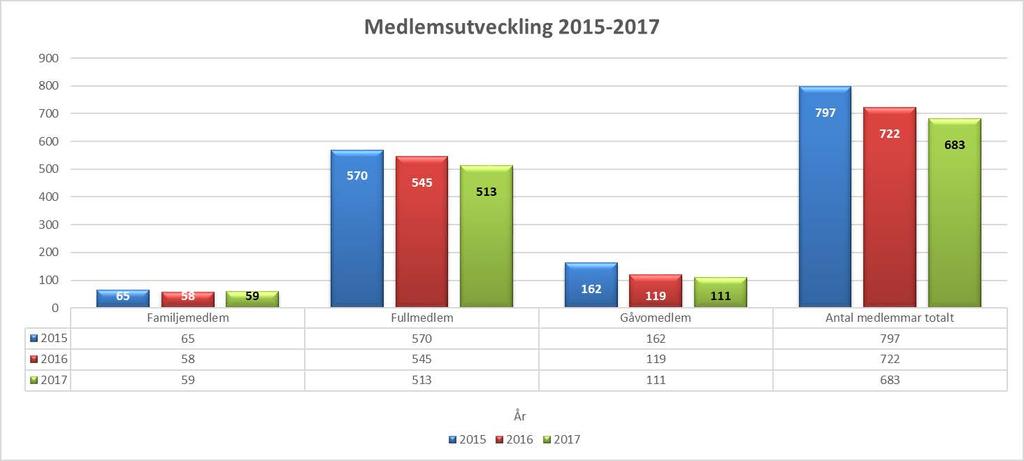 Uppdrag av årsmötet 2017 Styrelsen har uppfyllt de av årsmötet bifallna motioner samt genomfört verksamhetsplanen för 2017 på alla punkter förutom att genomföra utbildning av styrelsemedlem till