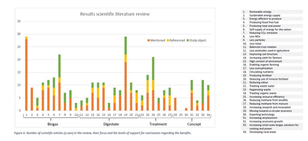 35 Hantering nyttor som uppstår i avfallssystemet då biologiskt avfall rötas Koncept genomgripande samhällsnyttor till följd av biogas Därefter följer en genomgång av all den vetenskapliga litteratur