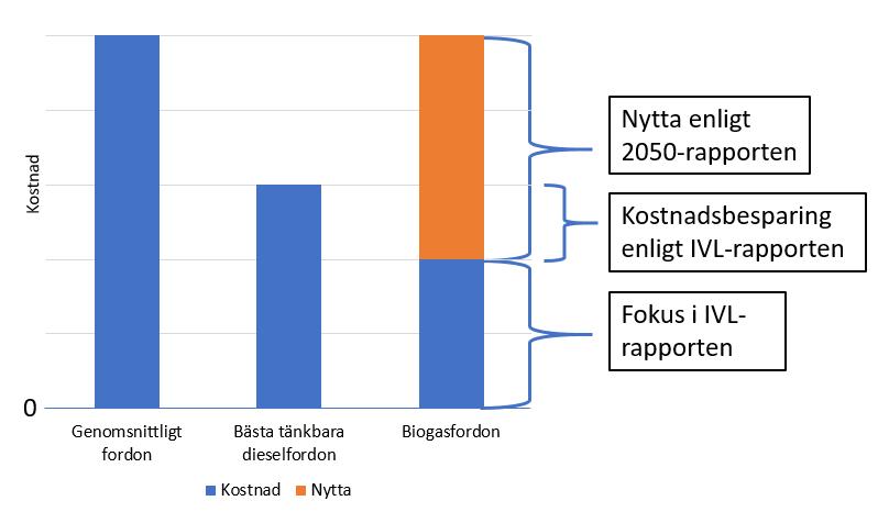 37 Utöver detta gör de en uppskattning av de olika drivmedlens effekt på regional utveckling, vilket definierats som FoU, stad och land i harmoni, konkurrenskraftig landsbygd samt bussindustrins