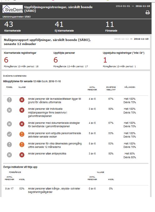 RAPPORTER NULÄGESRAPPORT Vid inloggning i SveDem möts man av ett svart fält som visar enhetens totala antal klarmarkerade, ej klarmarkerade samt försenade registreringar (inte uppföljda inom 15