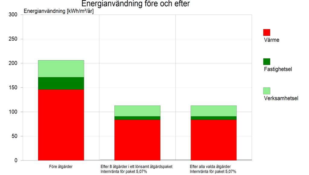 Totalmetodiken Kortrapport för Etapp 1 augusti 2017 Resultat Genom att genomföra identifierade energiåtgärder i det kalkylerade åtgärdspaketet (med de åtta åtgärderna) kan byggnadens totala