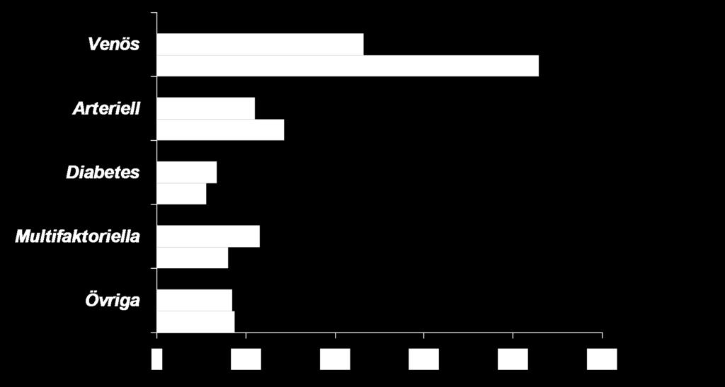 Bensårspanoramat förändrat Skaraborg 1988-2002 Sårdiagnos Venös