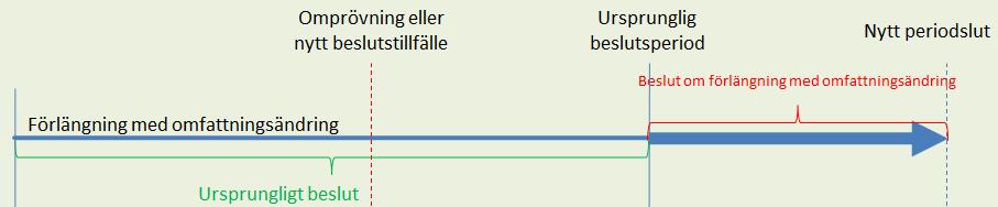 Handledning Myndighet SoL/LSS 25 Förlängning Beslut för att förlänga en tidsbestämd insats vid beviljad periodslut. Beslutet beställs sedan till befintlig utförare.