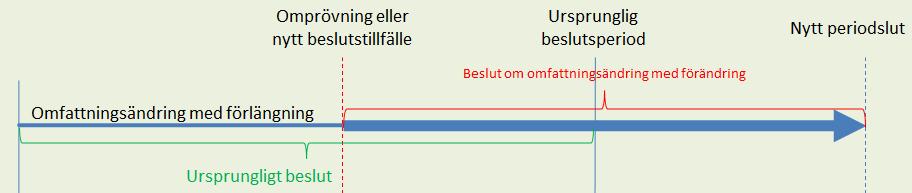vara om man vill utöka/minska timmar inom Personlig assistans 9 2 LSS eller utöka/minska omfattningen i hemtjänsten. Beslutet beställs sedan till befintlig utförare.