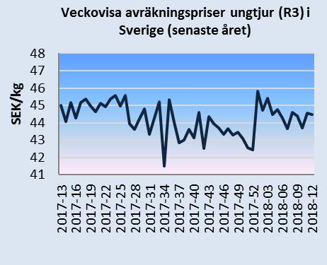 Det svenska avräkningspriset omräknat till euro var 37,6 euro/100 kg i januari 2018, vilket var 5 procent högre än EU:s genomsnitt.