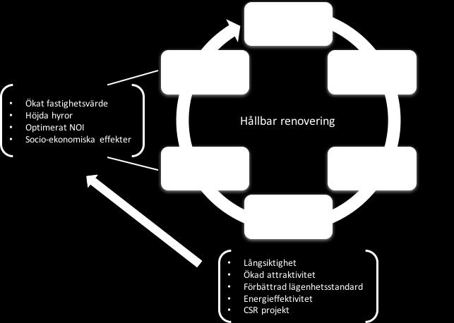 Figur 4: Förslag till steg vid utveckling av affärsmodell för renovering Den föreslagna affärsmodellen innehåller fem systematiska steg: 1. Identifiera syfte och mål med renoveringsprojektet.
