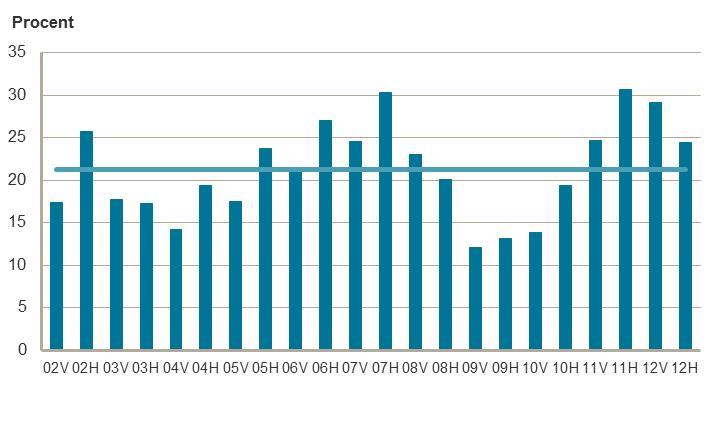 Arbetsmarknadsutsikter 2013 för Västerbottens län 8 Rekryteringsproblem Av samtliga tillfrågade företag har 84 procent, 398 av 473, besvarat frågan om de har haft problem att hitta personal med