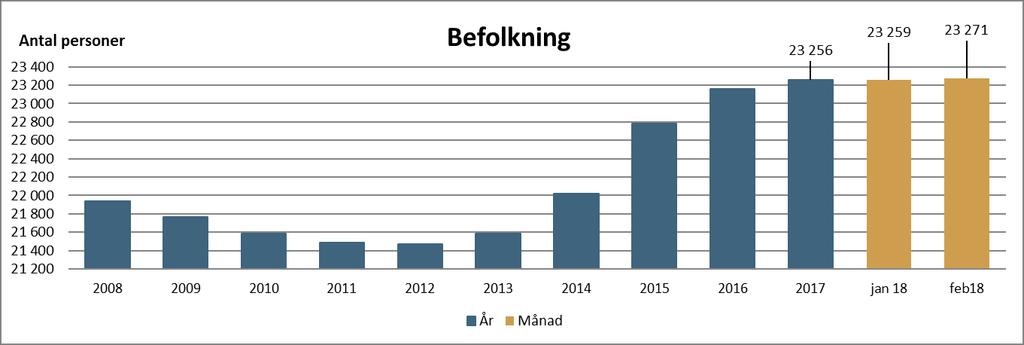 AVESTA KOMMUN ARBETSMARKNAD OCH BEFOLKNING Befolkningen fortsätter att öka under 2018 och uppgår till 23 271 efter februari månad. Det innebär en ökning med 15 personer sen årsskiftet.