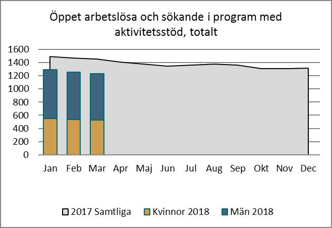 Jan Feb Mar Apr Maj Jun Jul Aug Sep Okt Nov Dec Arbetsmarknad Arbetslöshet i procent 16-64 år mars 2018 Arbetslöshet i procent 16-64 år Avesta jan-dec Öppet arbetslösa I program med aktivitetsstöd 20