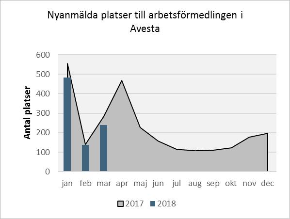 perioden och uppgår till 11,4 % i mars. Avestas arbetslöshet är 4,5 procentenheter högre jämfört med Dalarna och 4,3 procentenheter högre än riket.