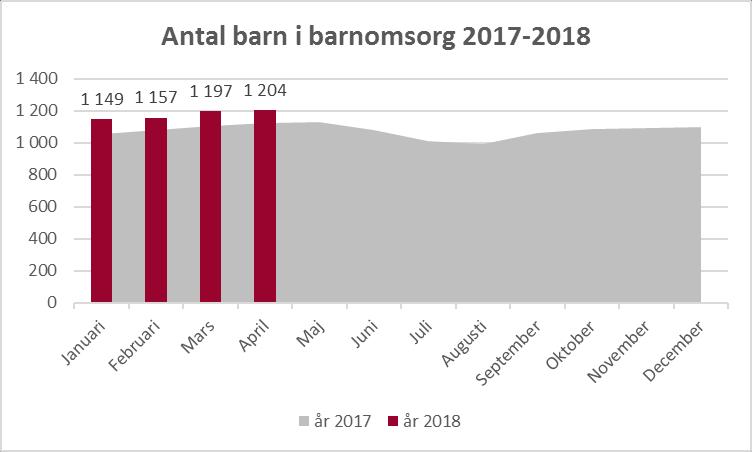 VERKSAMHET Barnomsorg Barnkö per 2018-03-06 April Maj Juni Juli Aug Sept
