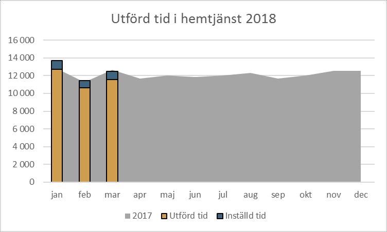 Vård och omsorg 600 500 400 300 200 100 0 Antal brukare i