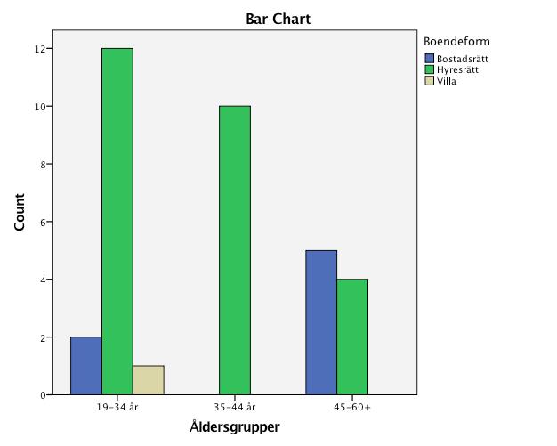 17 Diagram 3. Fråga 3. Boendeform uppdelat på respektive åldersgrupp. Diagrammet visar svarsalternativen utifrån antal svarande.