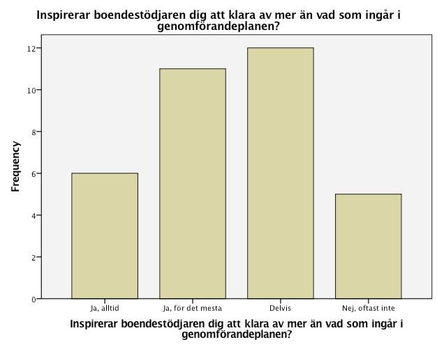 Det var totalt 23,5 procent, det vill säga 8 personer som var tveksamma till om boendestödet anpassade stödet efter hur de mådde.