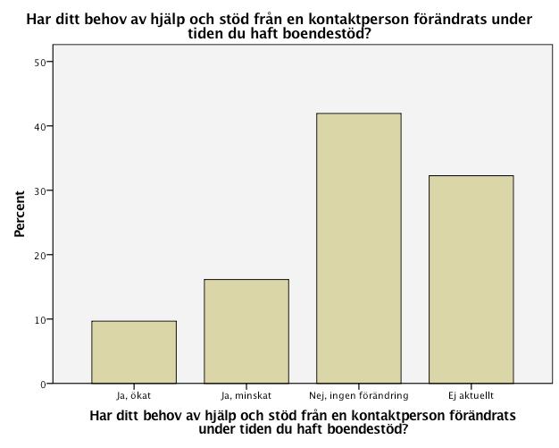 22 Hjälp och stöd från annan verksamhet Behovet av hjälp och stöd från hemtjänsten under tiden personen har haft boendestöd, har minskat för 22,6 procent det vill säga sju personer.