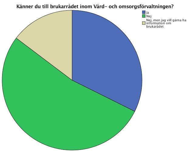 23 Inflytande och delaktighet När det gäller om brukarna upplever att de har inflytande är resultatet nedslående. Det behövs mer och tydlig information om brukarrådet och dess möjligheter. Diagram 9.