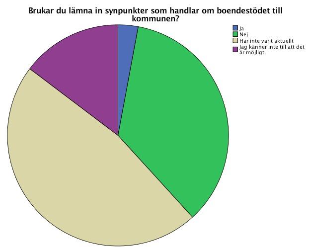 En majoritet av brukarna har svarat att de inte känner till brukarrådet inom vård- och omsorgsförvaltningen och av dessa är 14,3 procent det vill säga 5 personer intresserade av information om