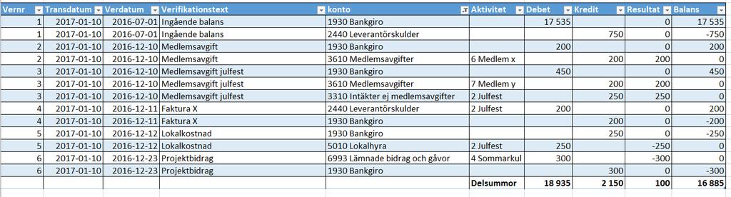 Tabellen är försedd med ett filter per kolumn och två extra beräknade kolumner Resultat o Balans.