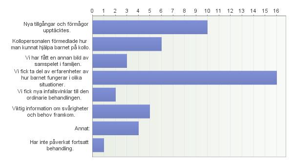 användas ännu mer effektivt med fler beteendeterapeutiska interventioner. - Jag har slutat på BUP Solna varför jag inte vet hur det har gått. - Se synpunkter på föregående fråga.