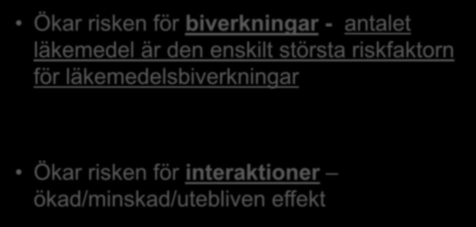 Polyfarmaci innebär; Ökar risken för biverkningar - antalet läkemedel är den enskilt största riskfaktorn för läkemedelsbiverkningar