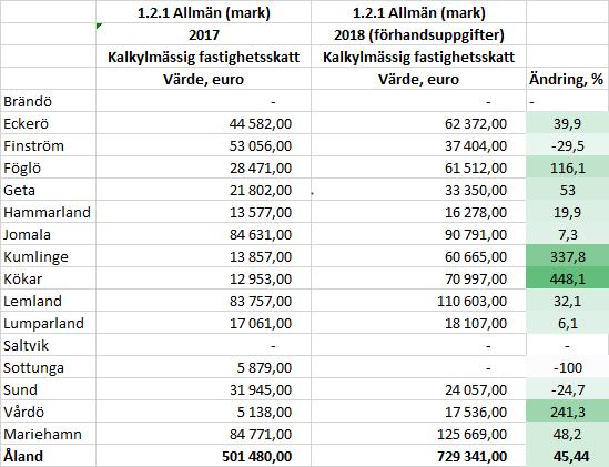 Förbundsstyrelsen Protokoll 3/26.04.2018 20 Sid 8 Enligt de preliminära uppgifter som publicerats 23.