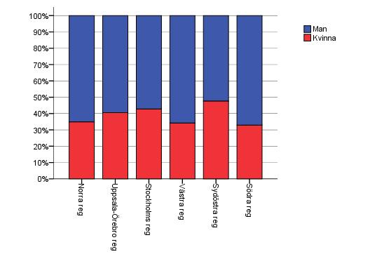 6.2 Fördelning per kön och