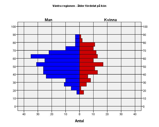 7.2.3 Stockholmregionen - ålder fördelat på kön 7.