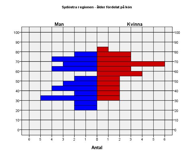 7.2.5 Sydöstra Regionen