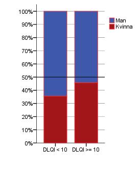 10.2 DLQI vid inklusion Sjukdomsspecifik påverkan av livskvaliteten vid inklusion i PsoReg, mätts med Dermatology Life Quality Index (DLQI).