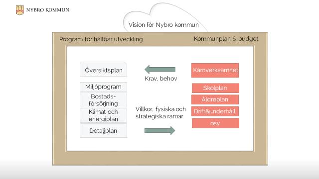 Sammanträdesdatum 59 36 (forts) Projektdirektiv för ÖP Effektmål; Vad vill vi uppnå? Ett effektivt dokument som visar strategierna för fysiska planeringsoch genomförandeprojekt inom Nybro kommun.