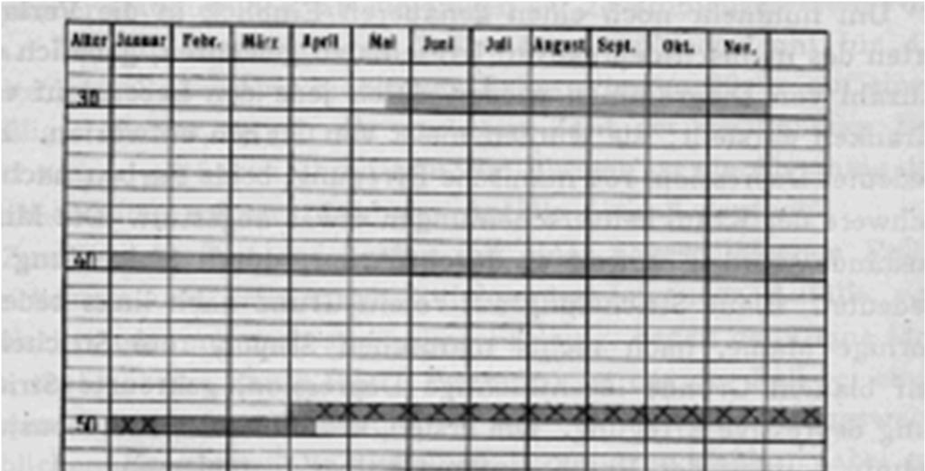 Life-chart modell 1909: Cirkulär