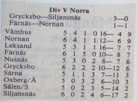 Färnäs hade sina bästa i Lasse Stickå. Lasse Höglund och tvåmålsskytten Roland Frid. Färnäs-Nornan. Text från tidningsreferat. (omg 6). Målen: 0-1 Mats Eriksson, 1-1 Lars Stickå.