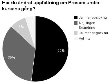 (bara åk 2 och 3) 38 % Plugga och jobba utomlands (bara åk 2 och 3) 18 % Generella färdigheter och bildning (bara åk 2 och 3) 19 % Studentinflytande 71 % Prokrastinering 17 % Egenutveckling under en