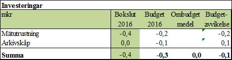 Den positiva budgetavvikelsen för kollektivtrafiken 0,1 mkr samt den negativa för närtrafiken med 0,1 mkr beror på intäkter och kostnader som härrör till 2015.