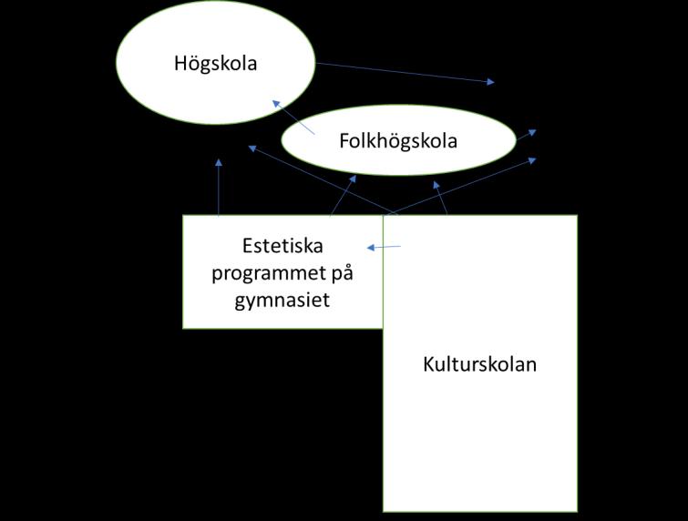 2010) Idag sker det gallring hos vissa kulturskolor, ofta på grund av platserna helt enkelt inte räcker till.