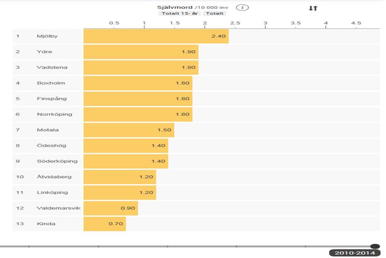 Figur 8. Suicid per 10 000 invånare, 5-årsmedelvärde 2010-2014. Flera effektmått redovisas i bilaga 1. 2. Etablerad och känd samverkan för suicidpreventiva insatser Samverkan har pågått inom ramen för olika nätverk och samverkansforum i länsdelarna.