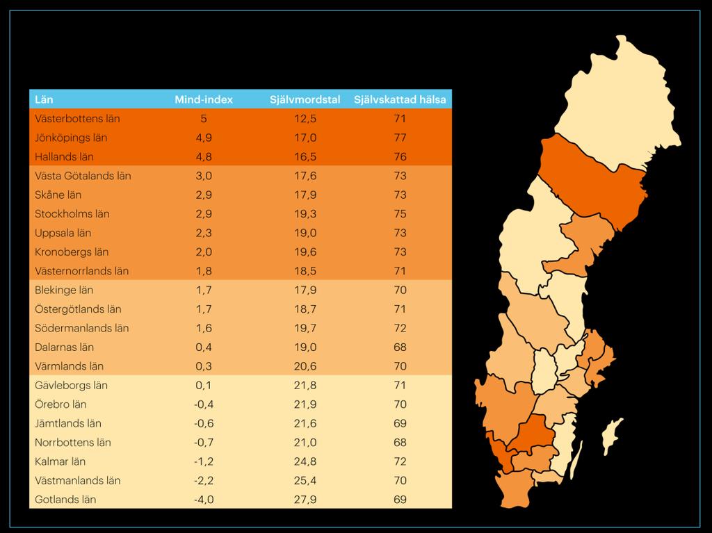 Enkätfrågan lyder Hur bedömer du ditt allmänna hälsotillstånd? Andelen som svarat mycket bra och bra har summerats och andelen per län utgör variabeln självskattad hälsa. Figur 6.