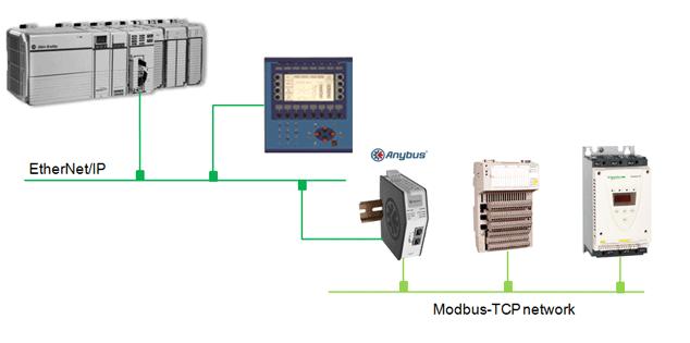 2 Bakgrund 2.1 Anybus X-gateway Modbus-TCP X-gateway [2] gör det möjligt att integrera ett Modbus-TCP nätverk med ett annat kontrollerande nätverk enligt Figur 3.