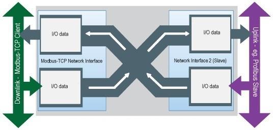 CANopen CC-link ControlNet DeviceNet Ethernet/IP X-gateway Modbus-TCP EtherCAT Modbus-RTU Profibus ProfiNet-IO Figur 5 - Möjliga protokoll för det kontrollerande nätverket.